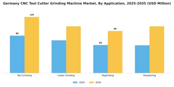 Germany CNC Tool Cutter Grinding Machine Market Segment Image 0