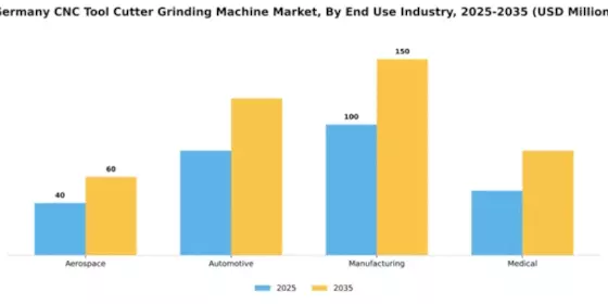 Germany CNC Tool Cutter Grinding Machine Market Segment Image 1