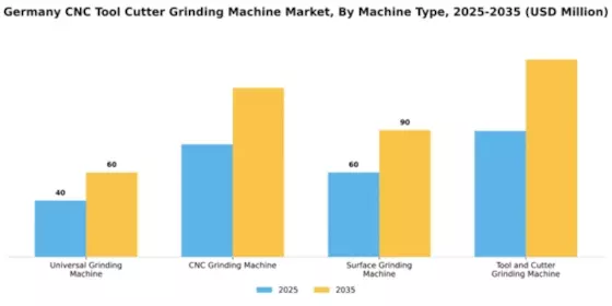 Germany CNC Tool Cutter Grinding Machine Market Segment Image 2