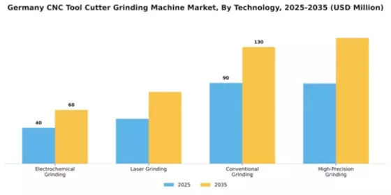 Germany CNC Tool Cutter Grinding Machine Market Segment Image 3