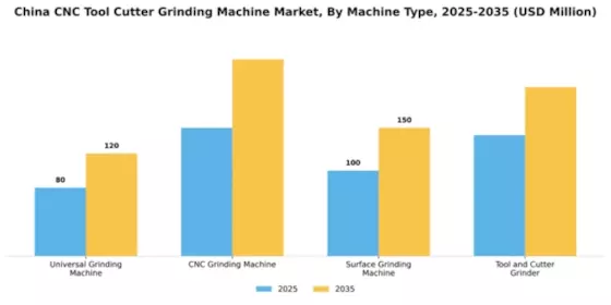 China CNC Tool Cutter Grinding Machine Market Segment Image 2