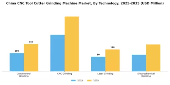 China CNC Tool Cutter Grinding Machine Market Segment Image 3
