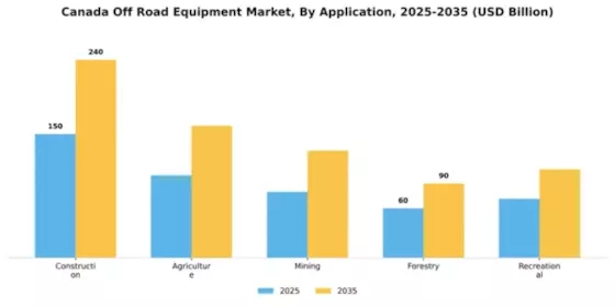 Canada Off Road Equipment Market Segment Image 0
