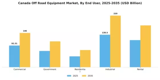 Canada Off Road Equipment Market Segment Image 1