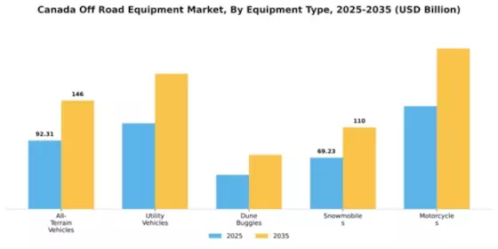 Canada Off Road Equipment Market Segment Image 2