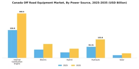 Canada Off Road Equipment Market Segment Image 3