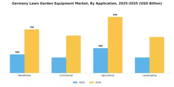 Germany Lawn Garden Equipment Market Segment Image 0