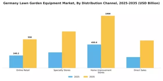 Germany Lawn Garden Equipment Market Segment Image 1