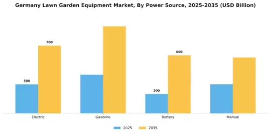 Germany Lawn Garden Equipment Market Segment Image 2