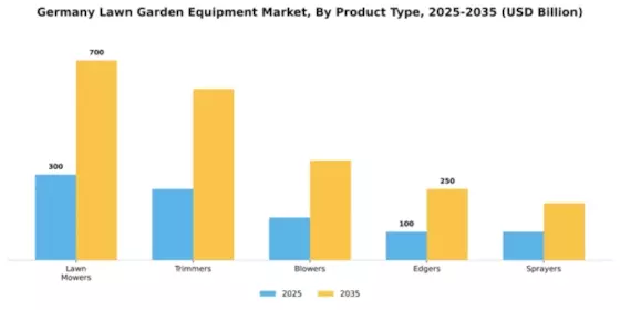 Germany Lawn Garden Equipment Market Segment Image 3