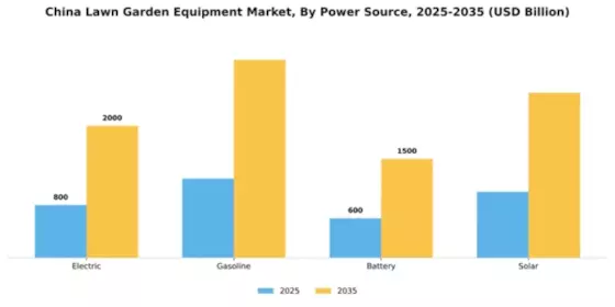 China Lawn Garden Equipment Market Segment Image 2