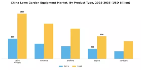 China Lawn Garden Equipment Market Segment Image 3