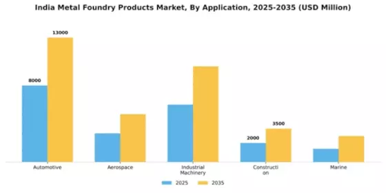India Metal Foundry Products Market Segment Image 0