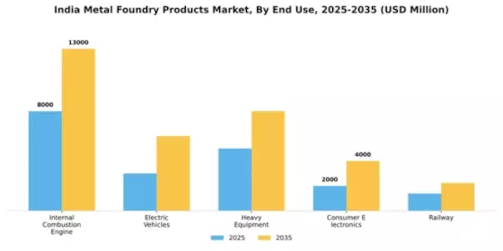 India Metal Foundry Products Market Segment Image 1
