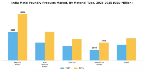 India Metal Foundry Products Market Segment Image 2
