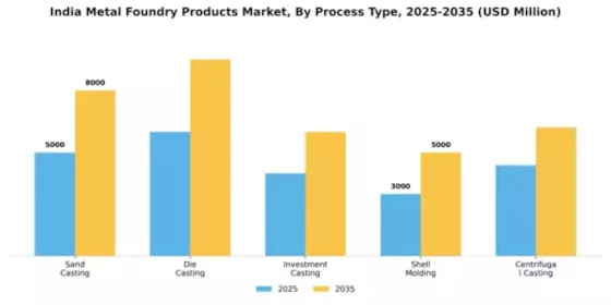 India Metal Foundry Products Market Segment Image 3