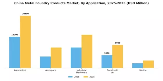 China Metal Foundry Products Market Segment Image 0