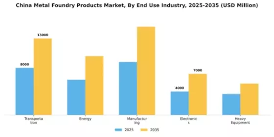 China Metal Foundry Products Market Segment Image 1