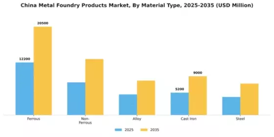 China Metal Foundry Products Market Segment Image 2