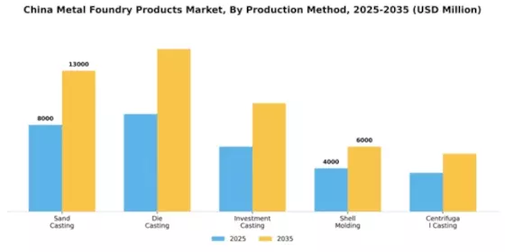 China Metal Foundry Products Market Segment Image 3