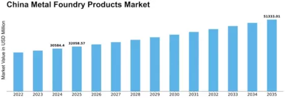 China Metal Foundry Products Market Size