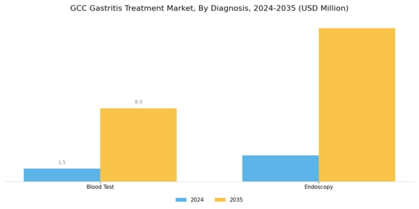 GCC Gastritis Treatment Market Segment Image 0