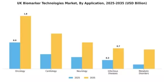 UK Biomarker Technologies Market Segment Image 0