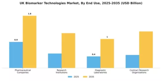 UK Biomarker Technologies Market Segment Image 1
