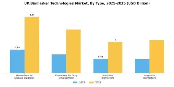 UK Biomarker Technologies Market Segment Image 3