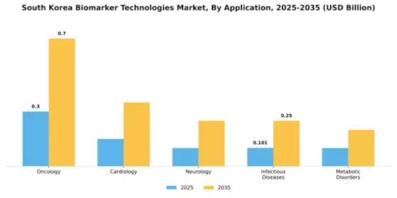 South Korea Biomarker Technologies Market Segment Image 0