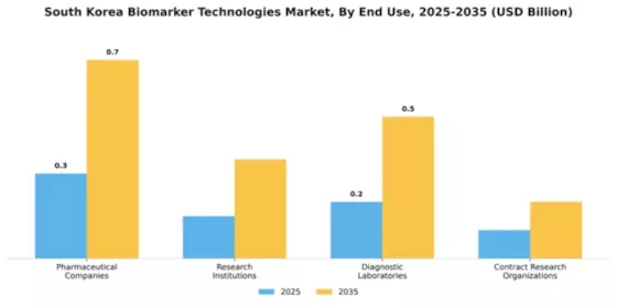 South Korea Biomarker Technologies Market Segment Image 1