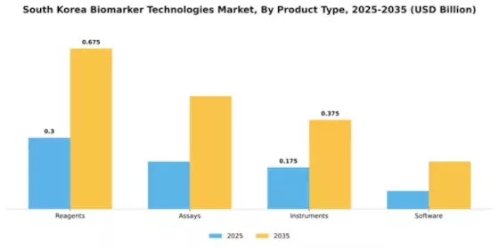 South Korea Biomarker Technologies Market Segment Image 2