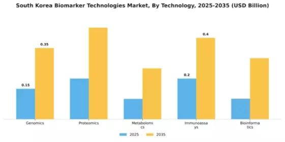 South Korea Biomarker Technologies Market Segment Image 3