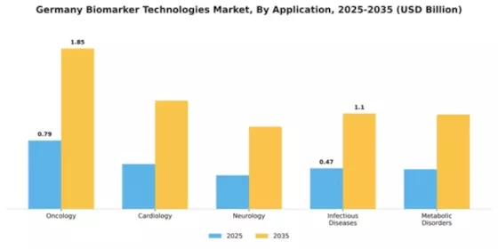 Germany Biomarker Technologies Market Segment Image 0