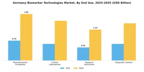 Germany Biomarker Technologies Market Segment Image 1