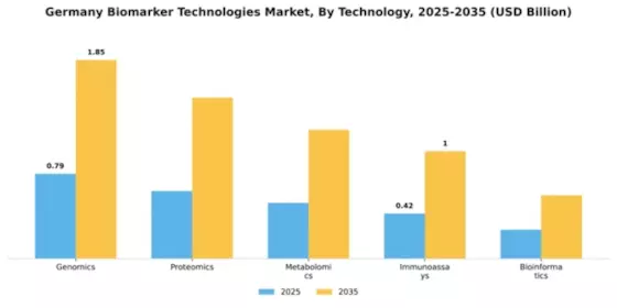 Germany Biomarker Technologies Market Segment Image 2