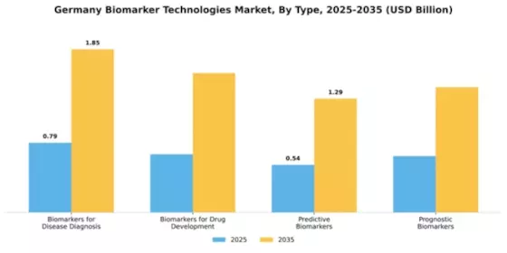 Germany Biomarker Technologies Market Segment Image 3