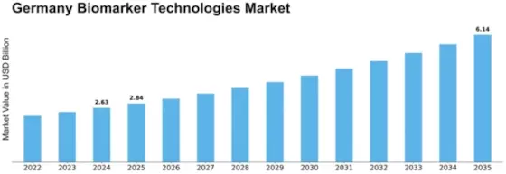 Germany Biomarker Technologies Market Size