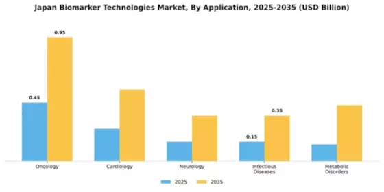 Japan Biomarker Technologies Market Segment Image 0