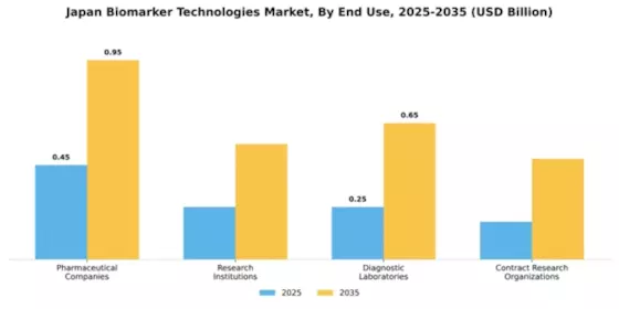 Japan Biomarker Technologies Market Segment Image 1