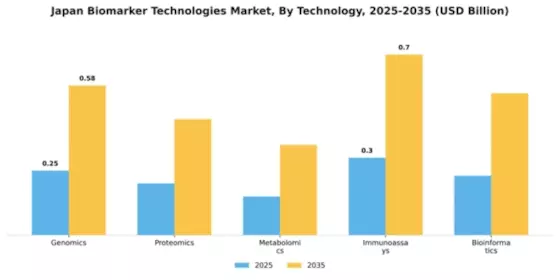 Japan Biomarker Technologies Market Segment Image 2