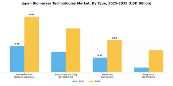 Japan Biomarker Technologies Market Segment Image 3