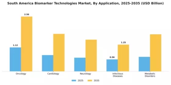 South AMerica Biomarker Technologies Market Segment Image 0