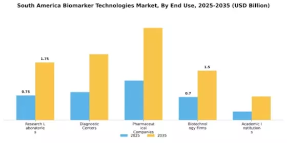 South AMerica Biomarker Technologies Market Segment Image 1