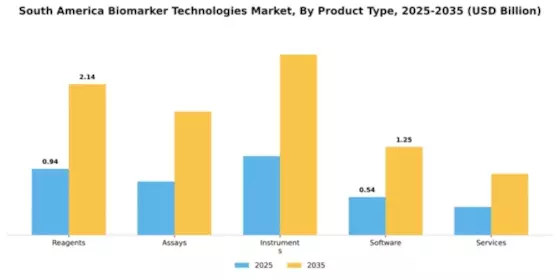 South AMerica Biomarker Technologies Market Segment Image 2
