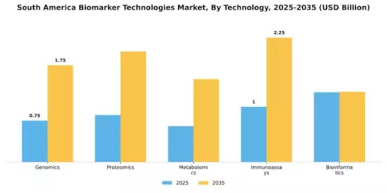 South AMerica Biomarker Technologies Market Segment Image 3