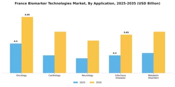 France Biomarker Technologies Market Segment Image 0