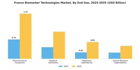 France Biomarker Technologies Market Segment Image 1