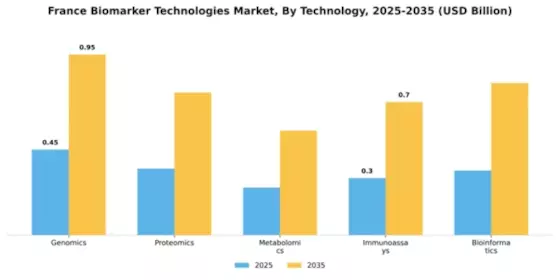 France Biomarker Technologies Market Segment Image 2