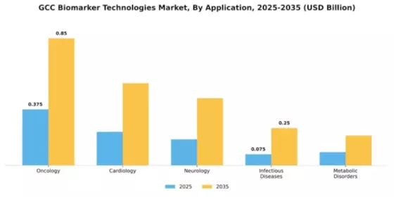 GCC Biomarker Technologies Market Segment Image 0